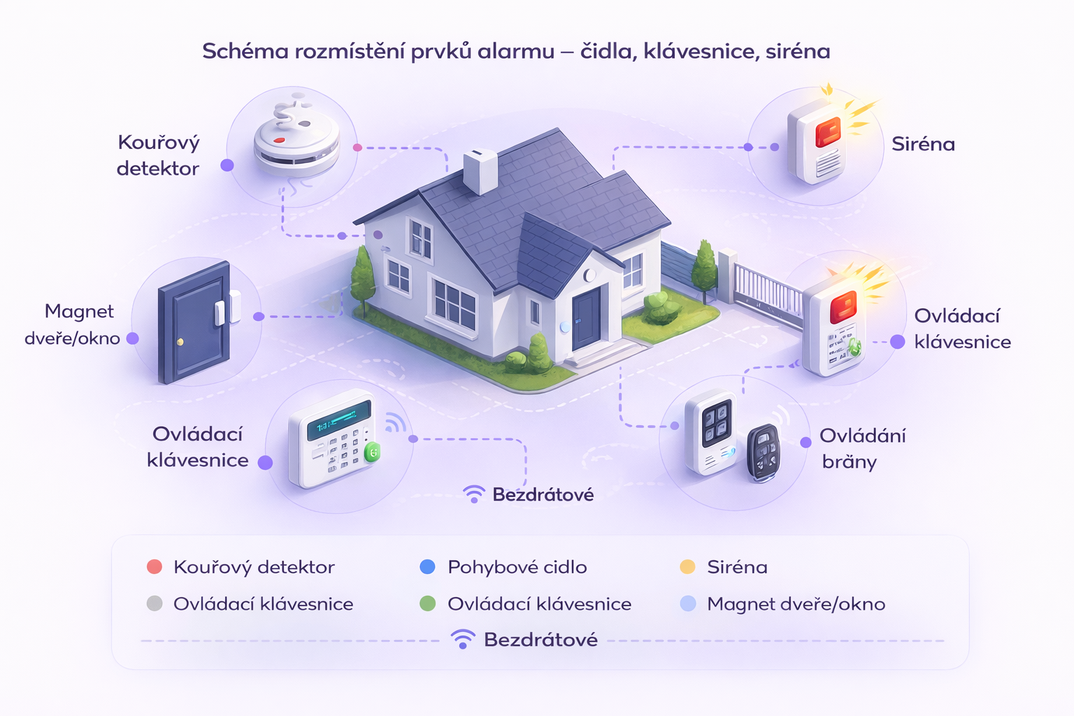 Schéma rozmístění prvků alarmu – čidla, klávesnice, siréna
