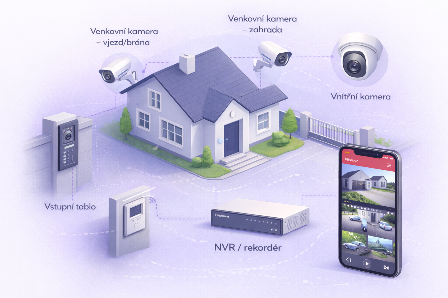 Schéma rozmístění kamerového systému – venkovní kamera, vnitřní kamera, vstupní tablo, NVR/rekordér, mobilní aplikace